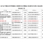 2019年度台州市建设工程安全文明施工标准化示范工地